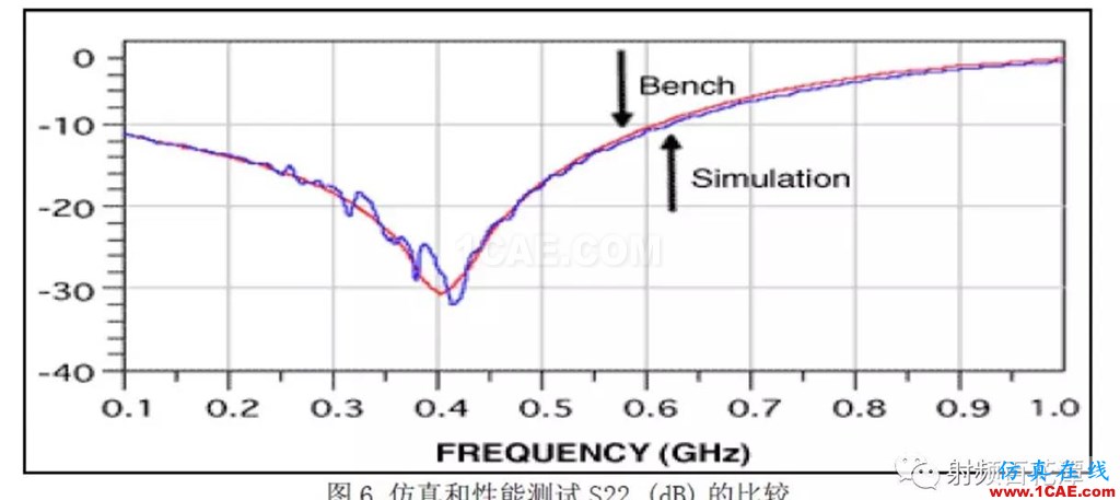 表面贴装器件S参数测量方法研究HFSS培训的效果图片7