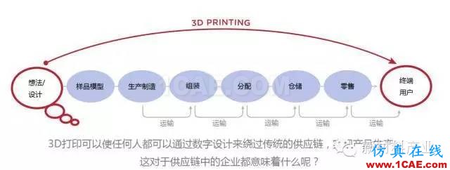 为什么要发展增材制造？机械设计图片5