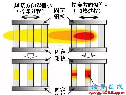 张博士戏说：焊接顺序对焊接变形的影响机械设计资料图片17