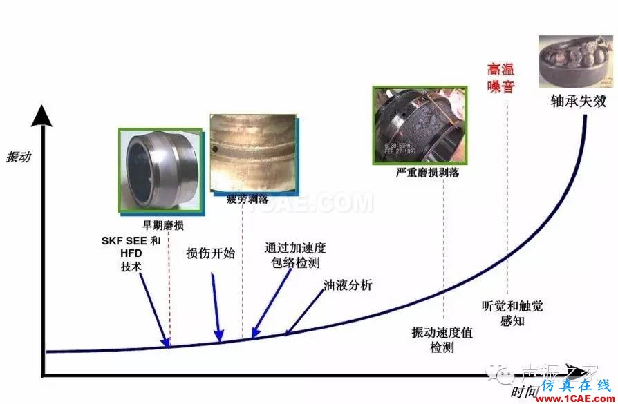 SKF轴承失效分析：失效形式、特征及可能原因机械设计图片2