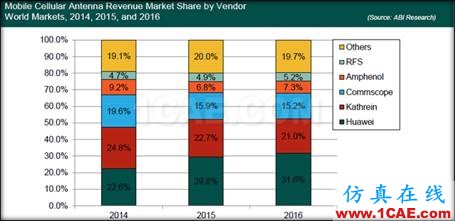 2017年全球基站天线研究报告及六大发展趋势HFSS分析图片3