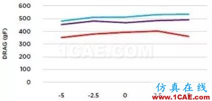 【案例分析】基于ANSYS CFD的自行车设计ansys结构分析图片7