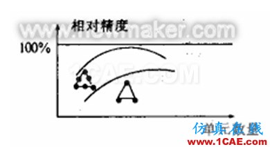 有限元分析中网格划分的注意事项