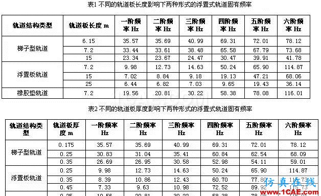 三种形式的浮置式轨道结构的模态对比分析ansys结构分析图片5