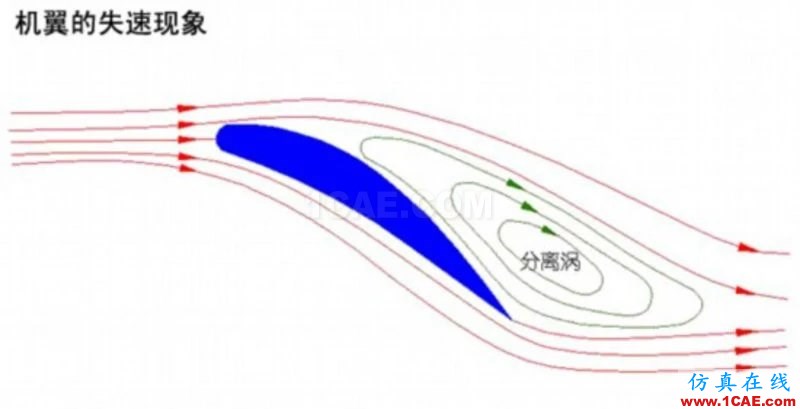 流体力学理论与F1赛车的空气动力学（一）cfd技术图片19