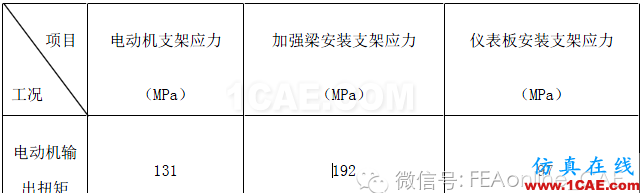 Abaqus在汽车仪表板加强梁分析中的应用abaqus有限元仿真图片4