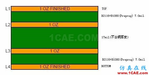 探讨高频PCB特性阻抗控制精度ADS电磁仿真分析图片5