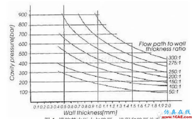 什么是注塑机的合模力（锁模力）？moldflow结果图片3