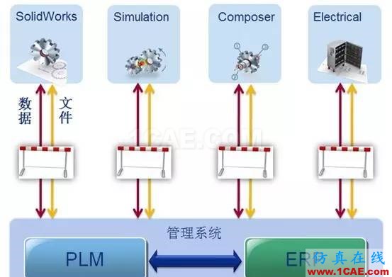 SolidWorks PDM与设计软件的集成solidworks simulation培训教程图片15