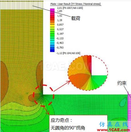 应力"奇点"(Stress singularity)ansys分析案例图片3