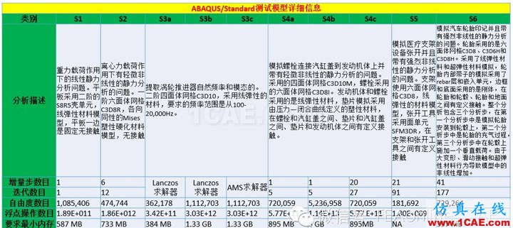 ABAQUS并行计算到底有多强大？abaqus有限元图片2