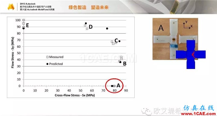 Moldflow 重大福利 快来领取！！！ 高峰论坛演讲PPT之四moldflow分析案例图片21