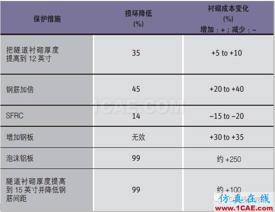 运用ANSYS Autodyn仿真技术模拟交通隧道中的爆炸和预测潜在损害ansys结构分析图片5