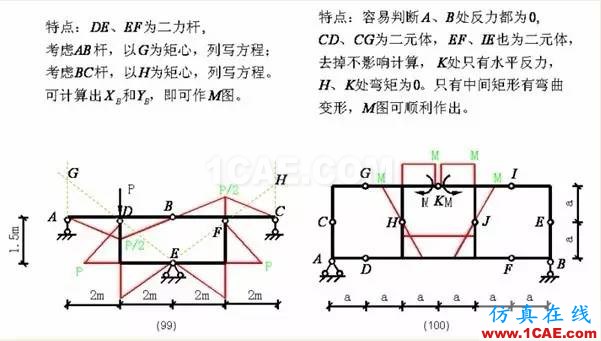 【行业知识】各种结构弯矩图（二）Midas Civil培训教程图片28