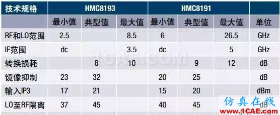 RF混频器件的技术演进HFSS培训课程图片8