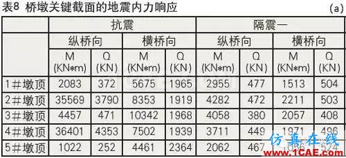 铅芯隔震橡胶支座的低温表现Midas Civil分析案例图片21