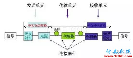 【科普】学习光纤传输相关的基础知识HFSS仿真分析图片10