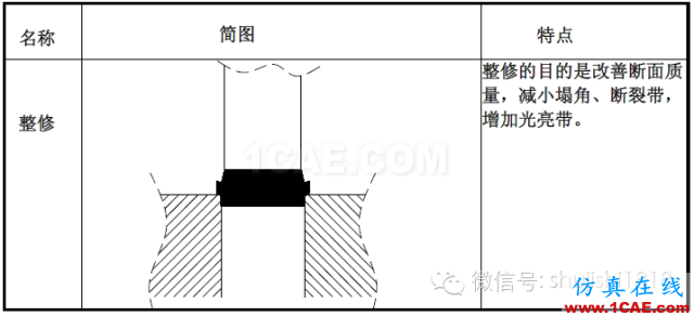 「冲压基础知识普及」最全的冲压工艺与产品设计资料（视频）~ansys培训课程图片7