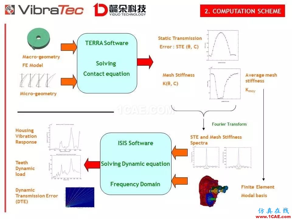 【技术贴】齿轮系统啸叫噪声优化软件-VibraGear原理介绍机械设计培训图片12