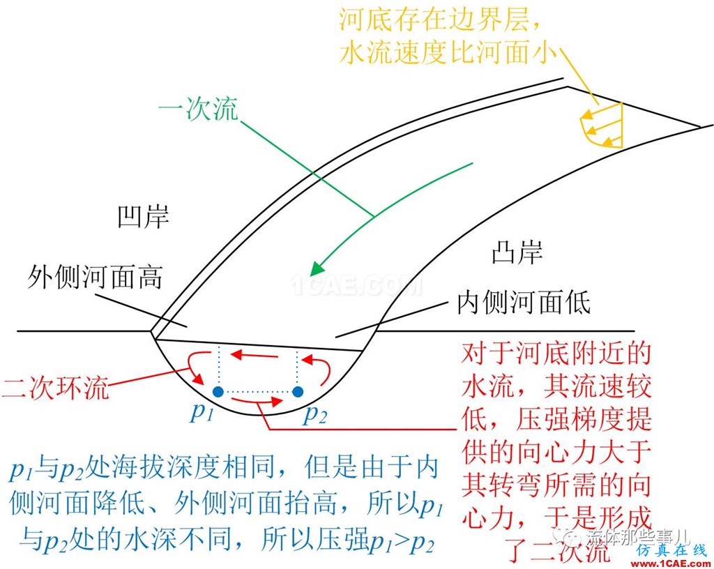 万里长江，险在荆江：荆江为何如此蜿蜒曲折？【转发】fluent流体分析图片6