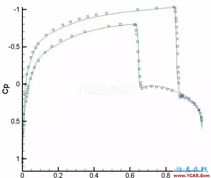 CFD使用中的一些建议ansys分析图片2