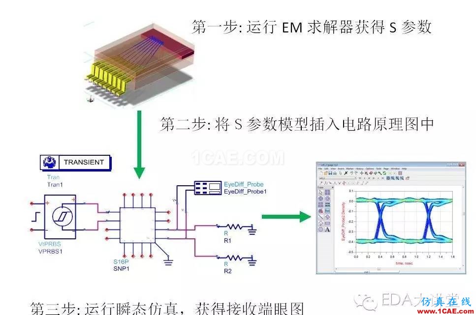 ADS小秘诀系列之五：ADS支持哪些信号完整性电路仿真和电磁求解方法？ADS电磁分析图片5