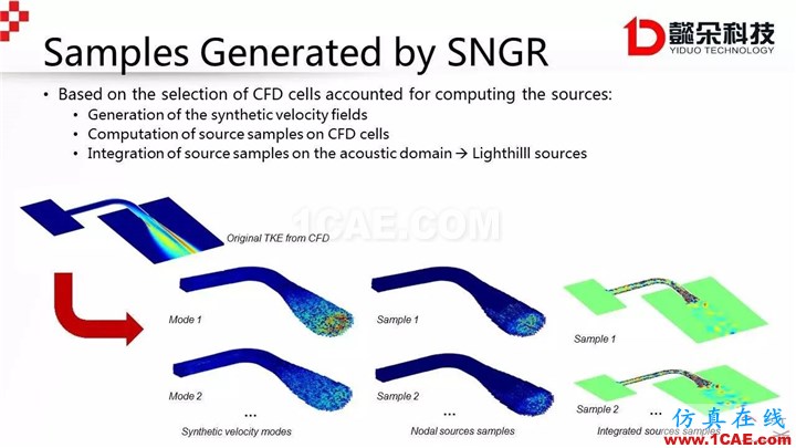 【技术贴】Actran SNGR-快速气动声学计算模块介绍Actran分析案例图片34