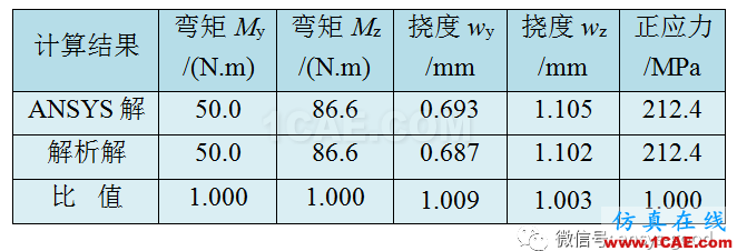 非对称弯曲悬臂梁的弯曲正应力与变形分析ansys培训课程图片2