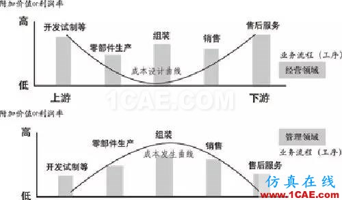 『行业资讯』中国制造业转型的十个方向（深度好文）图片4