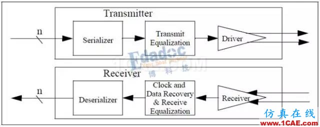 高速串行简史（四）：开挂的自同步方式就是扫地高僧，你怎么看？【转发】HFSS仿真分析图片2