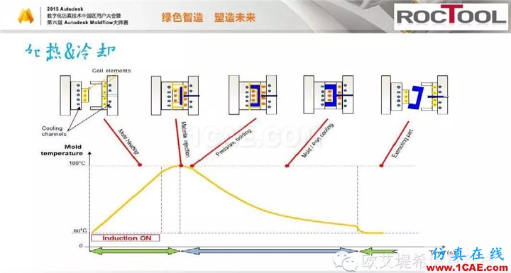 Moldflow 重大福利 快来领取！！！ 高峰论坛演讲PPT之六moldflow仿真分析图片14