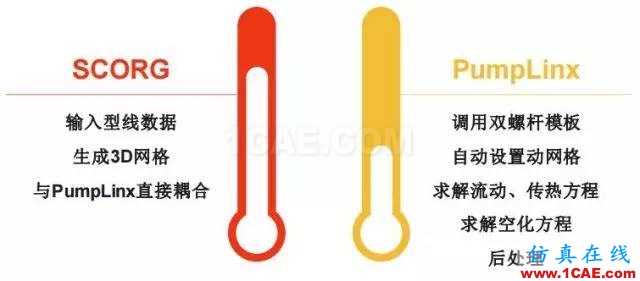 【技术应用】双螺杆压缩机背景知识及CFD应用Pumplinx流体分析图片3