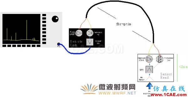 EMC近场测量中主动微光子探头与传统探头的技术分析ansysem技术图片5