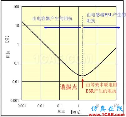 PCB课堂：电容选型与应用知识大全ansysem技术图片2