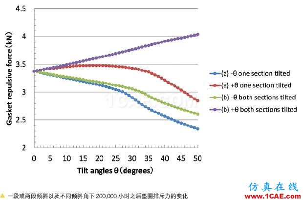 应用 | ANSYS在密封垫圈分析中的应用ansys分析案例图片3