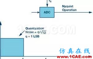 Σ-Δ型ADC拓扑结构及基本原理HFSS图片2