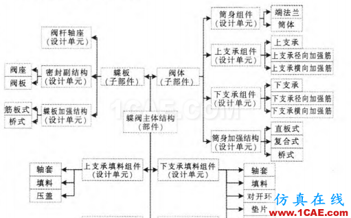 基于CATIA的蝶阀产品关联设计技术Catia分析案例图片2