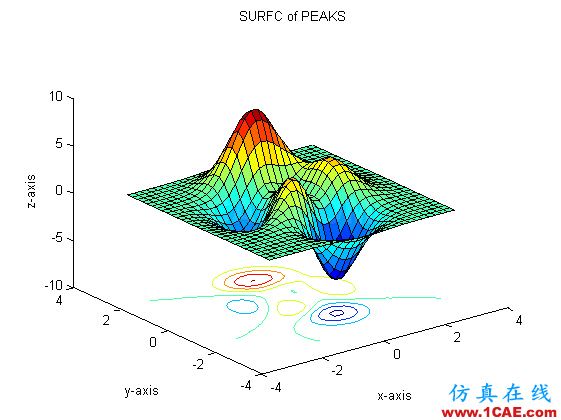 [转载]用MATLAB画曲面图