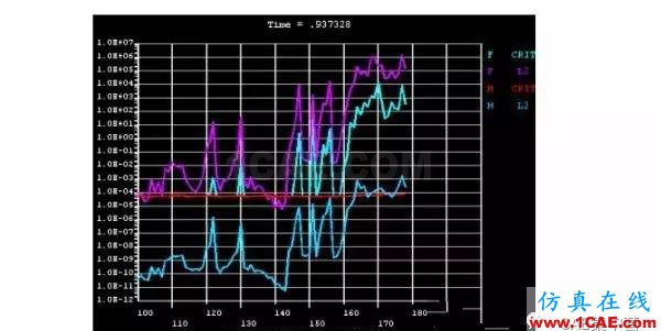 ansys非线性收敛经验总结ansys培训课程图片2