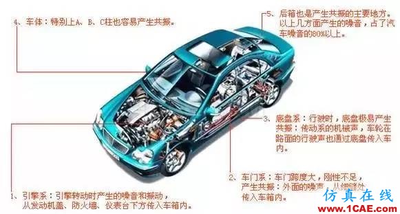 干货 | 汽车CAE经典案例详细分析（收藏精华版）ansys workbanch图片7