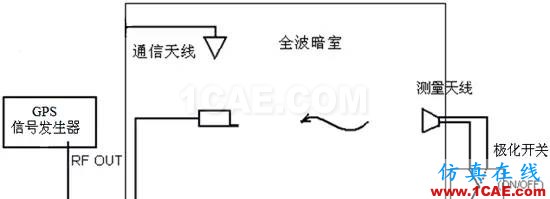 GPS有源天线OTA测试方法HFSS结果图片3