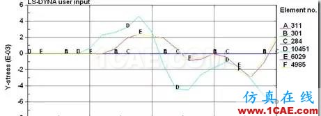 大话CAE | （八）CAE在瞬态动力学分析中的应用ansys培训课程图片5