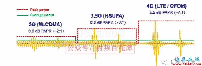 不同调制对多模功放线性度与效率的影响HFSS分析图片2