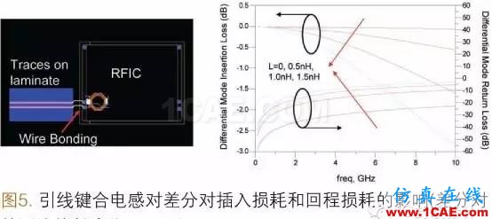 射频封装系统SIP（System In a Package）ADS电磁应用技术图片5