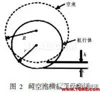 超空泡航行器流体动力仿真fluent仿真分析图片7