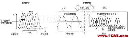 技术牛人详解矢量信号分析仪原理（真的很经典）ansysem仿真分析图片2