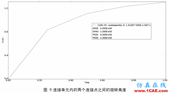 Abaqus中连接单元的使用技巧abaqus有限元培训资料图片9