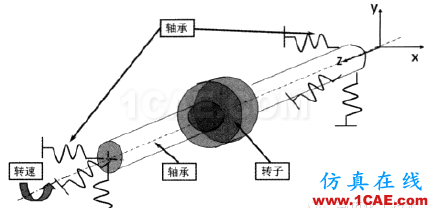 多彩的有限元世界—转子动力学ansys仿真分析图片3