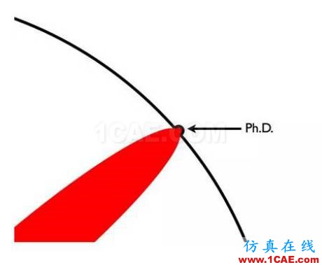 本科、硕士和博士到底有什么区别？ansys培训的效果图片12