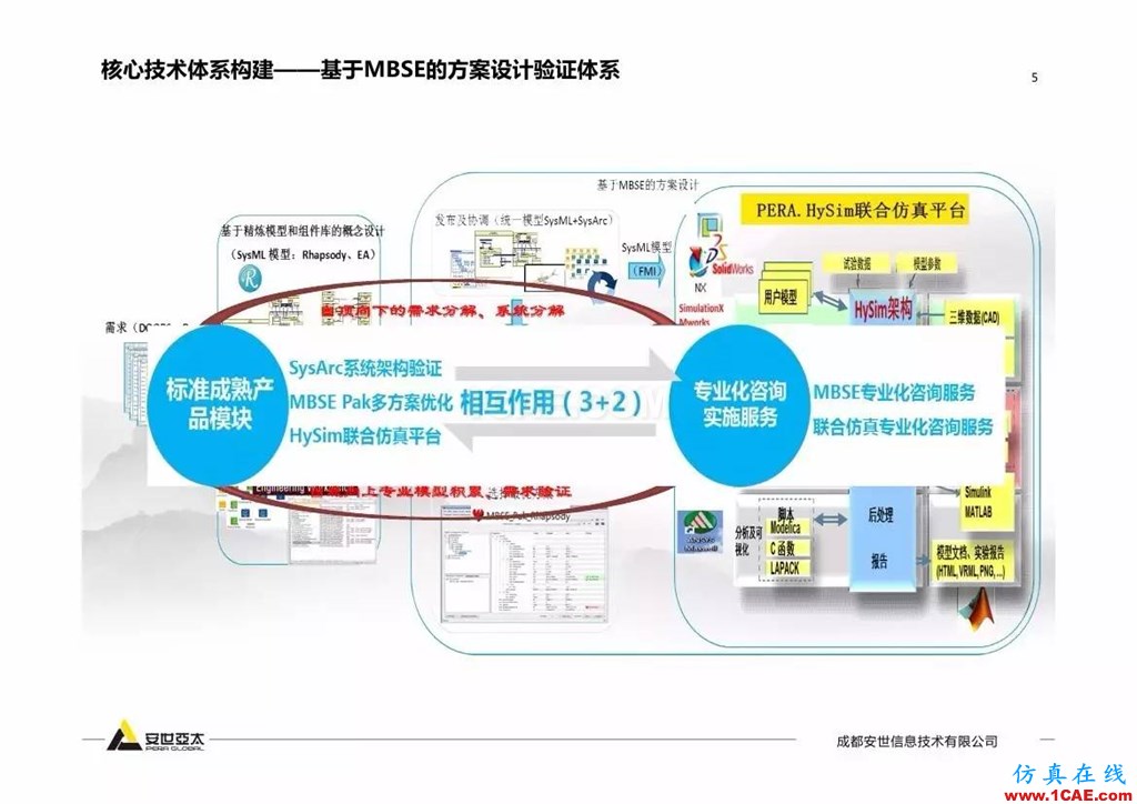 分享 | 智能化联合仿真技术及工程实践ansys仿真分析图片5